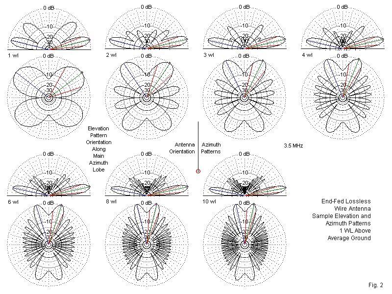 Діаграми End-Fed.gif